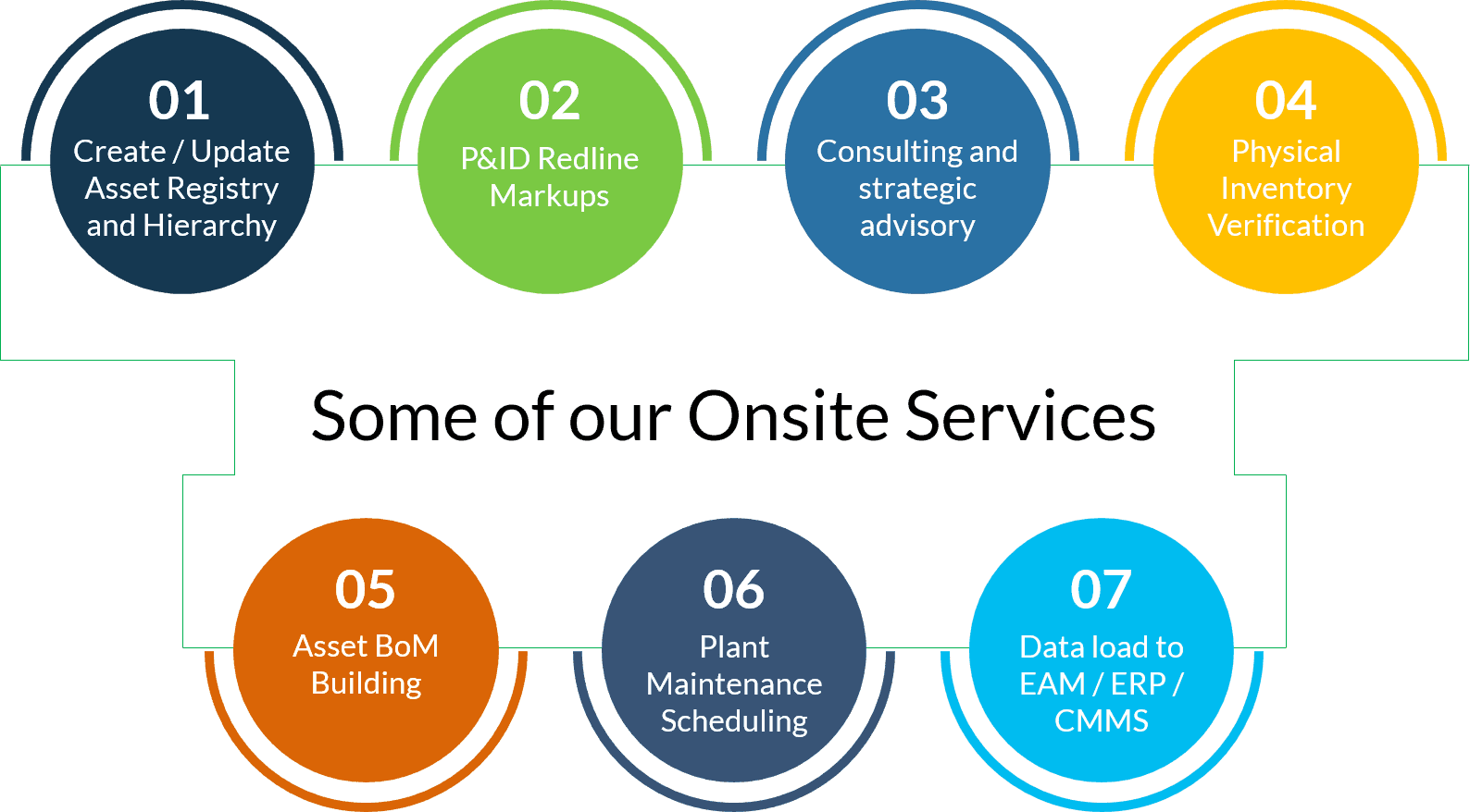 onsite services