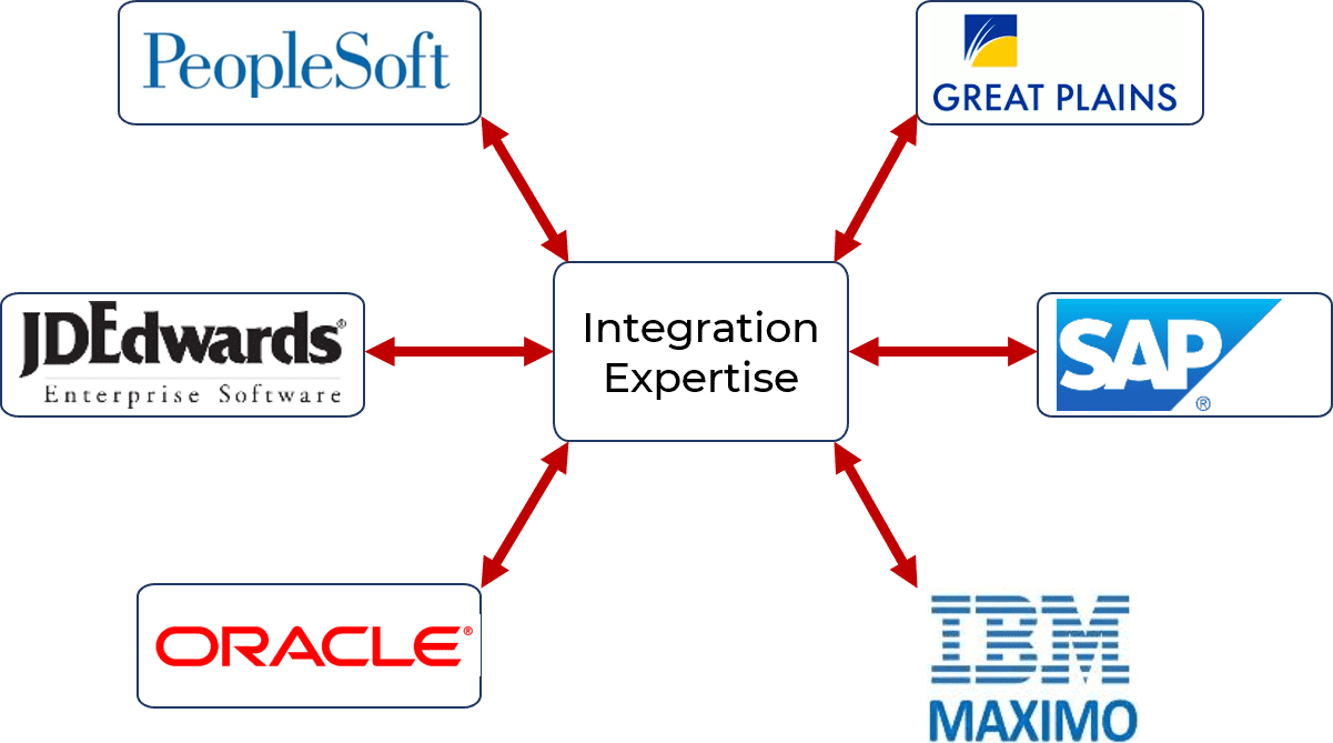 Integration expertise
