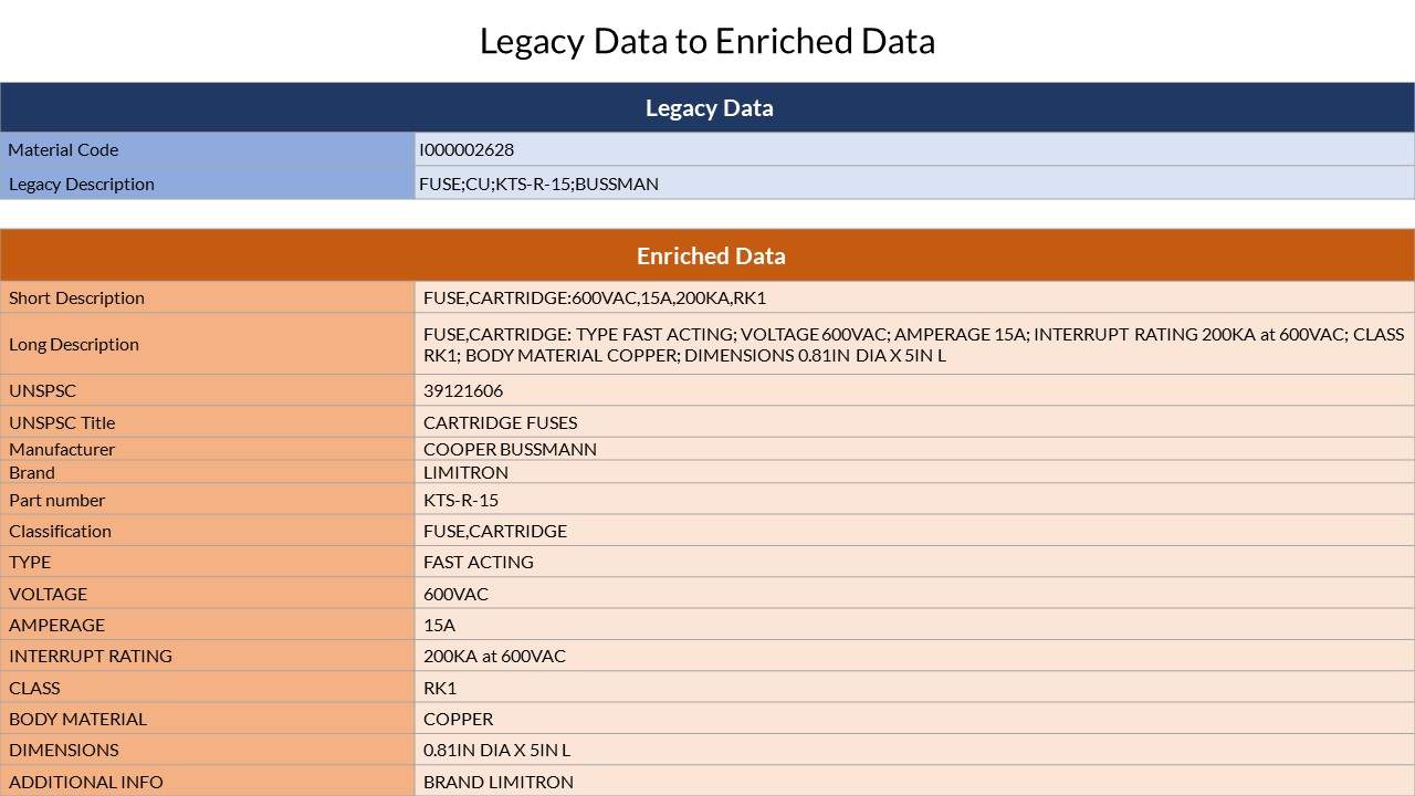 Sample of Data Enrichment