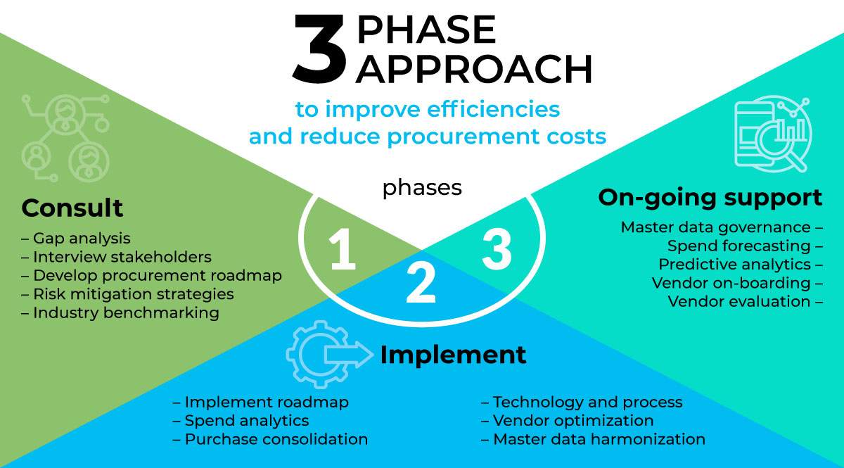 Procurement Cost Reduction