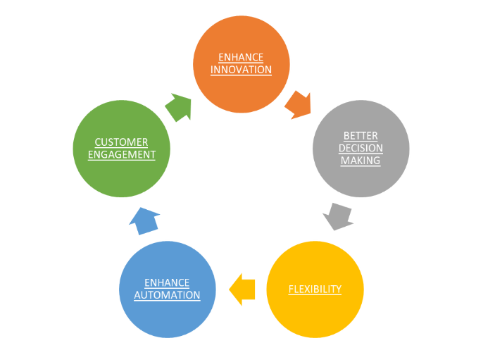 digitized supply chain